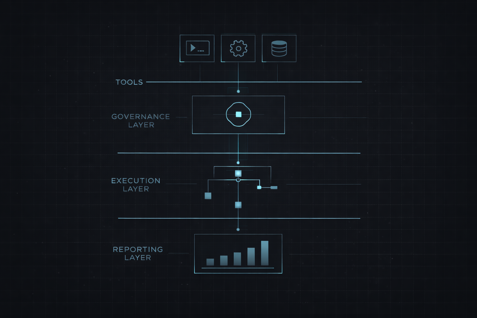 AutomationOS architecture — Tools, Governance Layer, Execution Layer, Reporting Layer