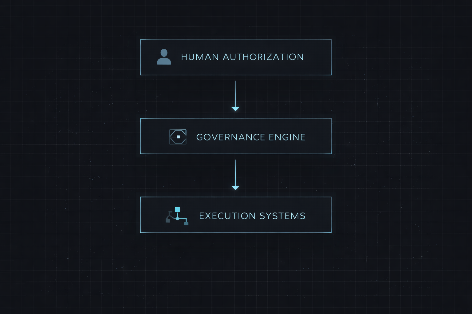 Human Authorization to Governance Engine to Execution Systems